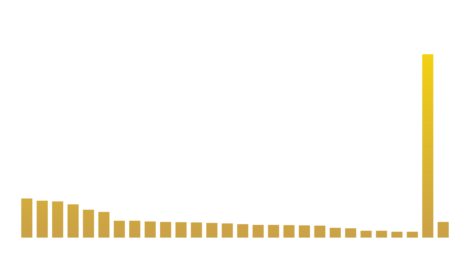 Global Wheat, Flour, and Products Import 2022-2023