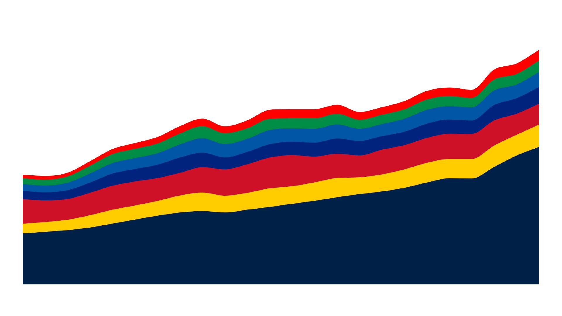 G7 Gross Domestic Product (GDP)